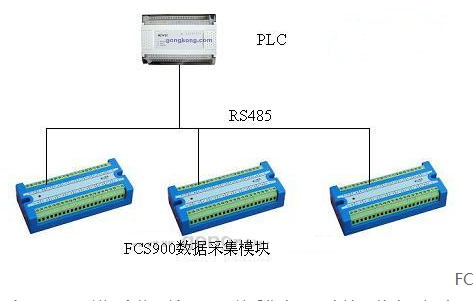 几个PLC中模拟量的采集