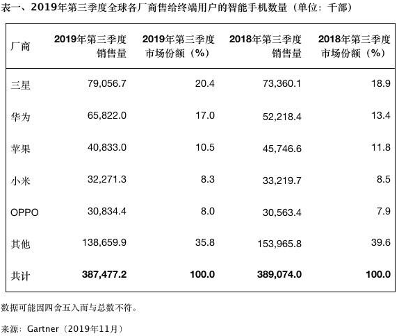 Q3全球手机手机销量 华为增长苹果下滑