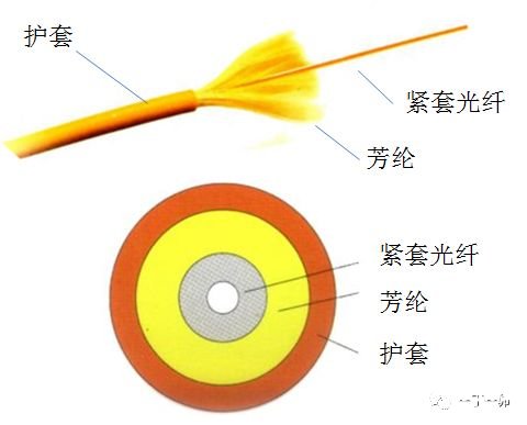 多芯光纖與緊套光纖是什么？