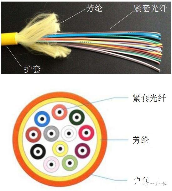 多芯光纖與緊套光纖是什么？