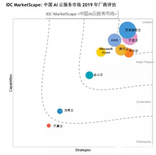 云+AI把握住时机 让百度云处理领先地位