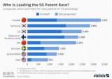 全球5G必要专利申请,中国公司领先占34%