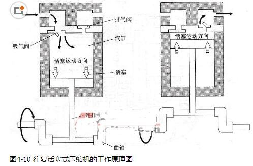 往复活塞式压缩机的工作原理_往复活塞式压缩机的特点