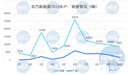北汽新能源销量压力大 宣布未来将打造高端乘用车