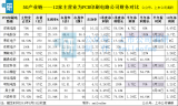 5G产业链里面关于PCB板块的公司整体涨幅最大