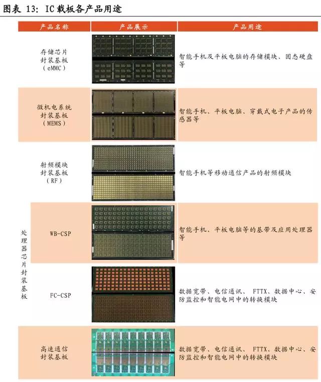 图表2:2018年全球ic载板市场格局