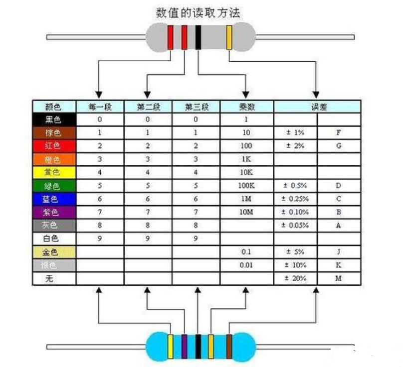 色环电阻阻值计算方法