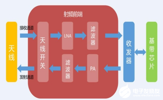 5G时代 射频领域开启新的春天