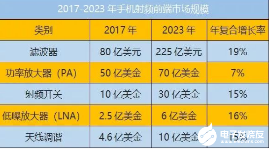 5G时代 射频领域开启新的春天