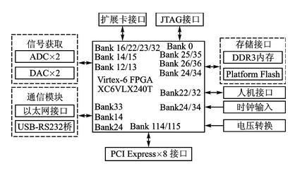 基于Xilinx Virtex6 FPGA的通用软件无线电平台设计   