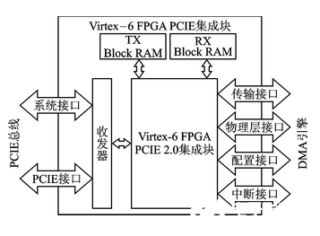 基于Xilinx Virtex6 FPGA的通用软件无线电平台设计   