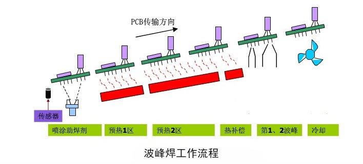 SMT加工使用波峰焊的准备事项和细节管控