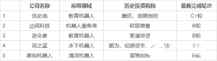 人工智能机器人经历寒冬 投资人要谨慎出手等待场景落地