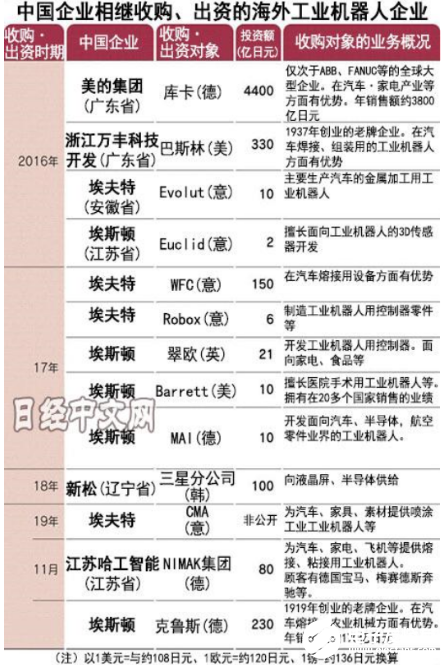 中企全资收购德机器人企业未落地 中国机器人市场不断扩大