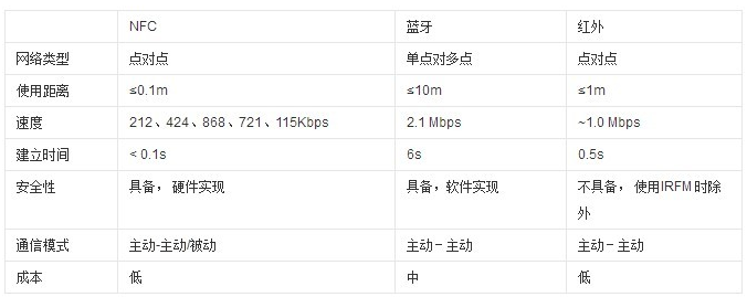 NFC的方便之处在哪里