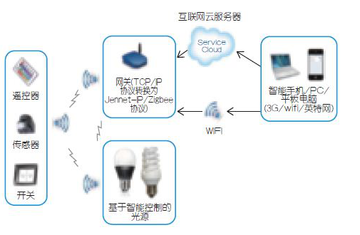 光源如何走进物联网领域