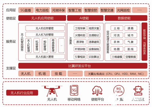 中国电信运用5G和人工智能技术打造出了天翼无人机使能平台