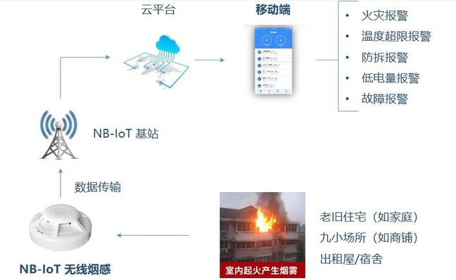怎样制作一套NB-IoT无线火灾报警系统