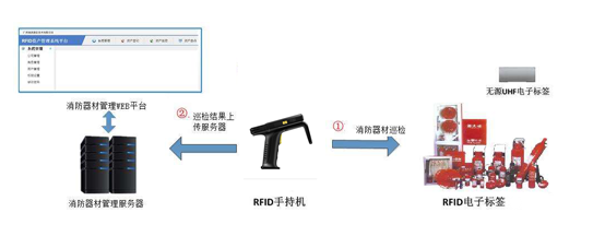 RFID技术怎样为消防立起一座围墙