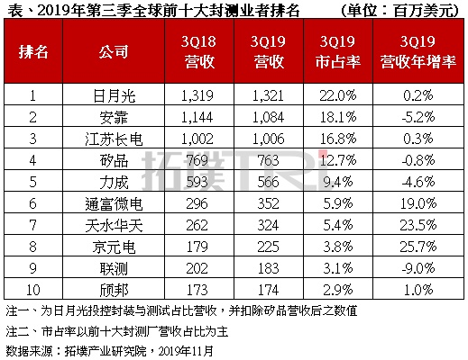 华天科技集成电路封装二期项目开工 总投资8.4亿...