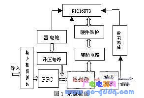 基于PIC单片机产生SPWM信号控制逆变桥的方法...