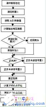 基于PIC單片機產(chǎn)生SPWM信號控制逆變橋的方法設(shè)計