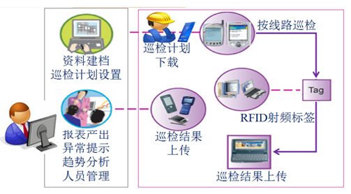 RFID技术如何让设备巡检更加的有效简单