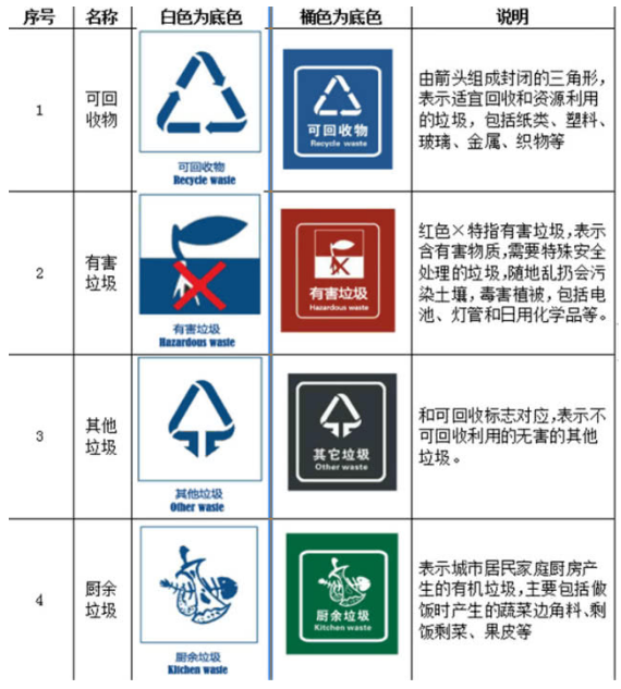 电子标签怎样帮助管理垃圾分类