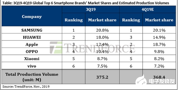 iPhone 11发力 预计2019年第四季度苹...
