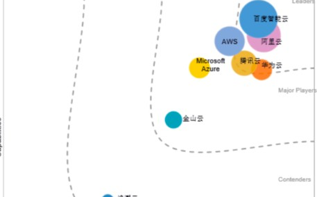 中国AI云服务市场厂商百度阿里腾讯位居前列