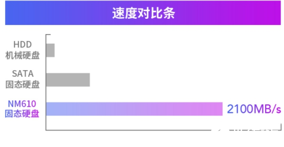 流言退散!雷克沙NM610,突破你對固態硬盤的想象!