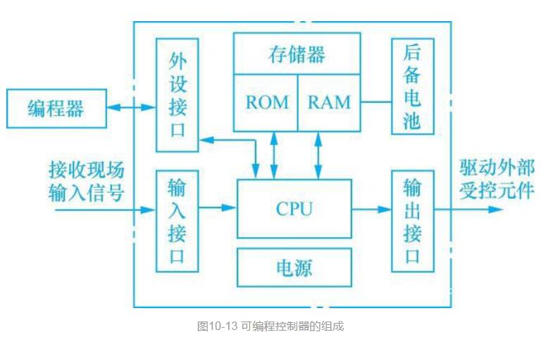 可编程控制器