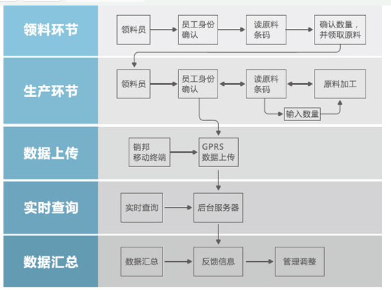 RFID技术在生产计件管理上可以发挥作用吗