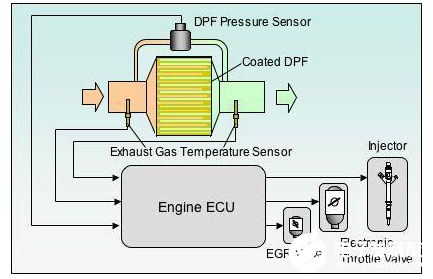 差压传感器在汽车电子柴油颗粒滤清系统中的作用