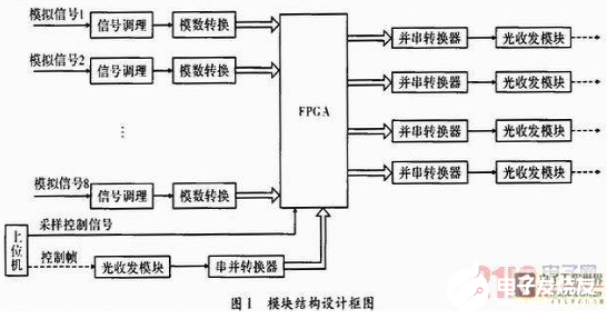 以FPGA为核心的高速数据采集控制模块设计流程概述    