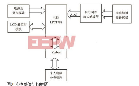 基于光电检测脉搏波的多功能医疗电子血压计