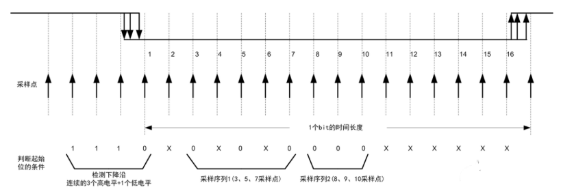 处于门限电平造成RS-485组网异常的原因及解决方法分析