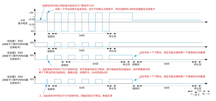 處于門(mén)限電平造成RS-485組網(wǎng)異常的原因及解決方法分析