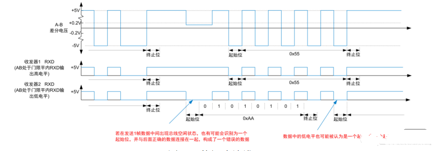 处于门限电平造成RS-485组网异常的原因及解决方法分析