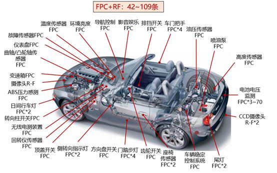 全球汽车用FPC市场规模分析