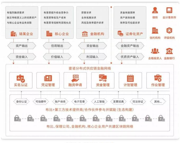 分布式供应链金融网络是怎么一回事