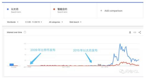 如何进阶理解智能合约