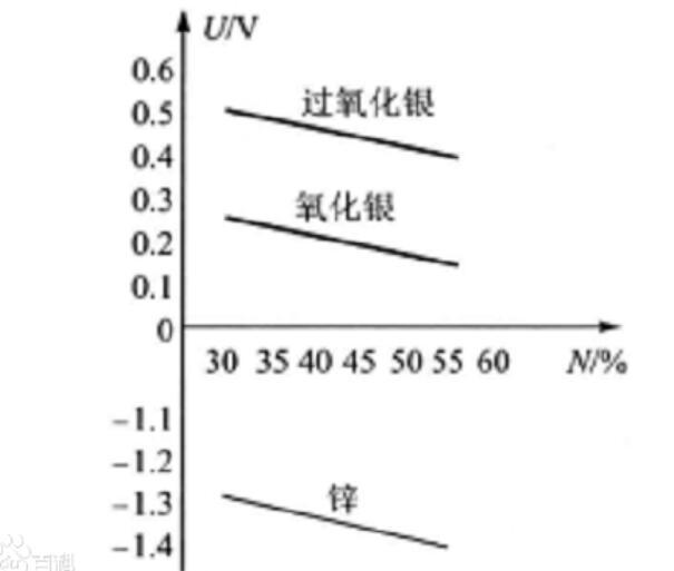 银锌蓄电池的主要故障