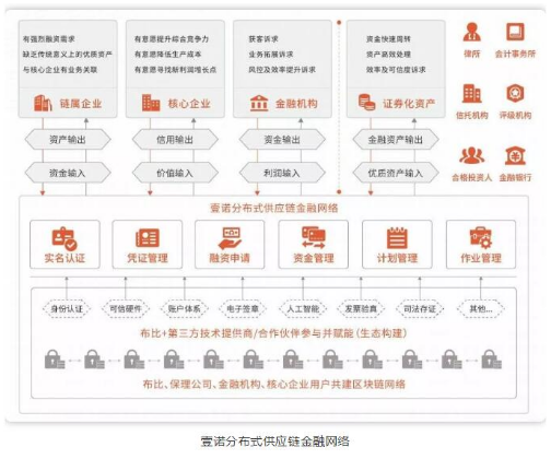 区块链将催生出供应链金融发展的新机遇
