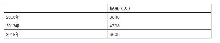 中国人工智能芯片行业的规模怎样