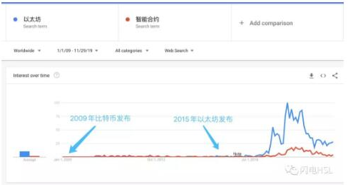 智能合约和以太坊有哪些相关的地方