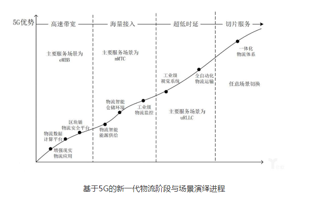 物流业将会如何受到5G的影响