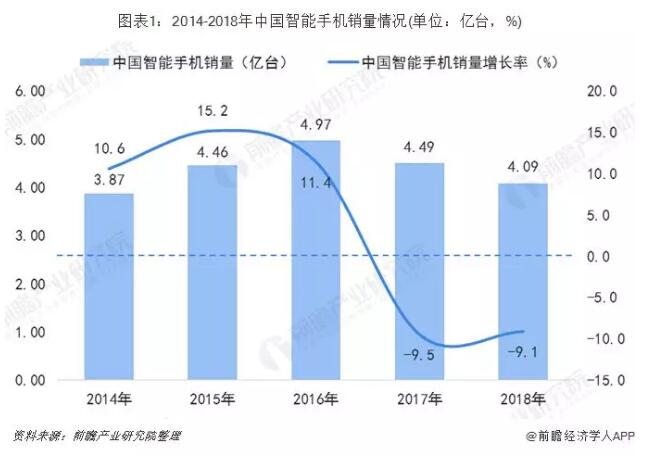 自然损坏概率减小,更换新手机的频率约为2年,中国智能手机市场趋于
