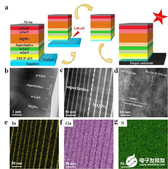 西安电子科技大学研发出柔性高亮度紫光发光二极管