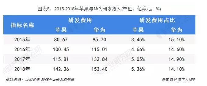 89,而华为中国地区销售收入占比达到17.